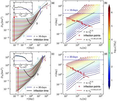 Spatiotemporal similarity of relative dispersion in the Gulf of Mexico